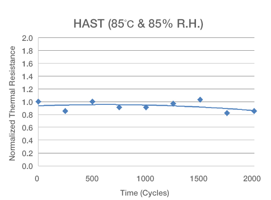 Graph showing HAST cycling